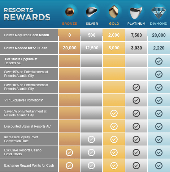 Resorts Casino Reward Club