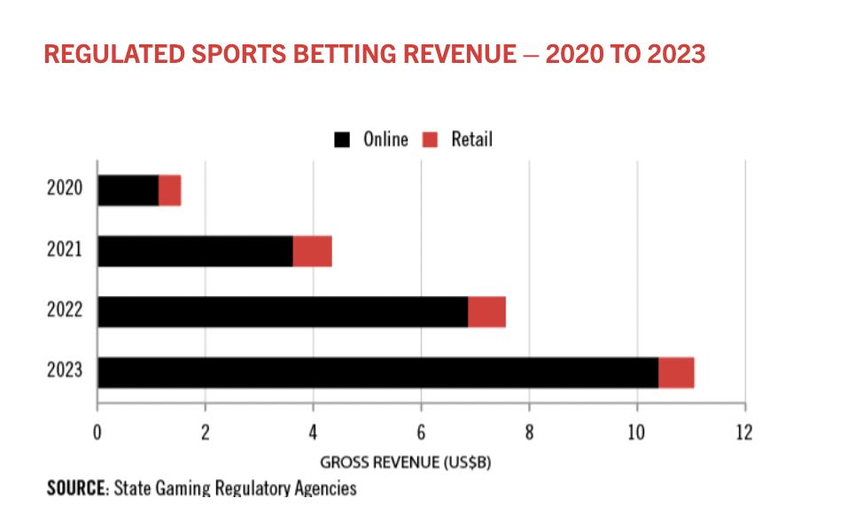 Regulated sports betting revenue growth. Source, American Gaming Association.