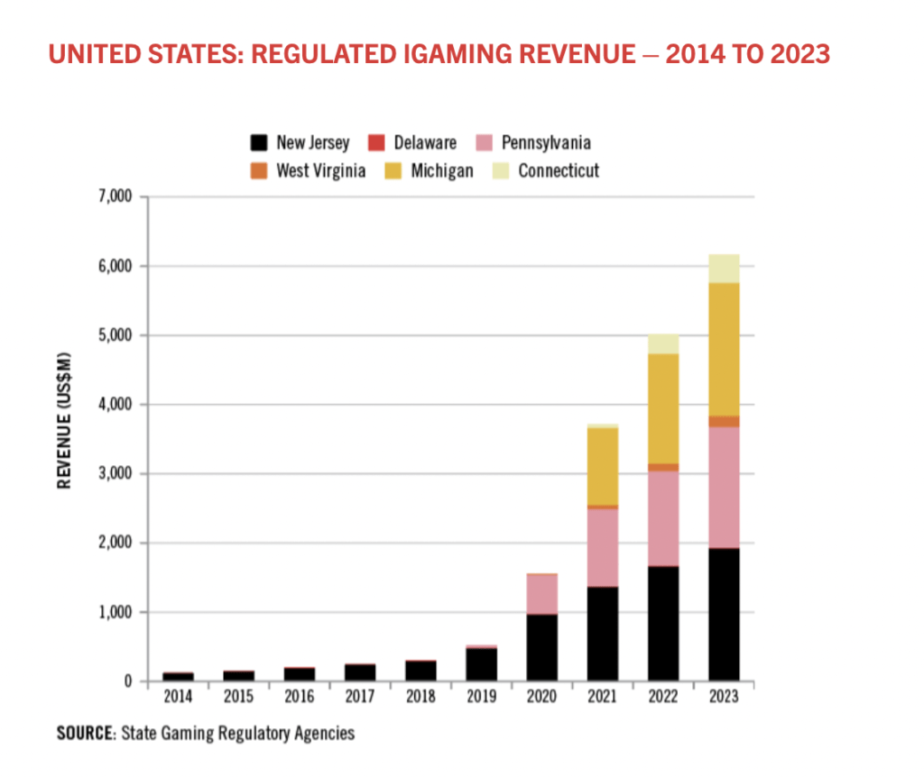 US iGaming Revenue Growth