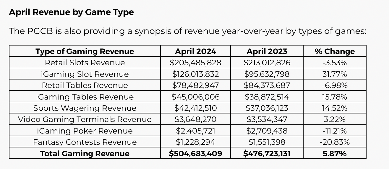April 2024 Gaming revenue by type - taken from the Pennsylvania Gaming Control Board